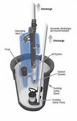 Photos of Sump Pump Water Powered Backup