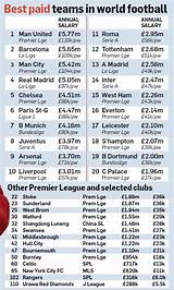 Average Premier League Salary Per Year Images