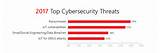 Images of Top Cyber Security Threats