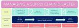 Images of Supply Chain Management News