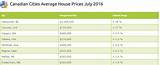 Monthly Average Mortgage Payment