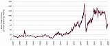 The Price Of Oil Per Barrel History Pictures
