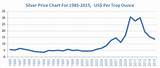 Images of What Is The Price Of Silver Today In The Us