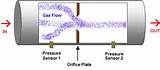 Gas Flow Through A Pipe Equation