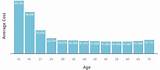 Average Insurance Cost For 21 Year Old Male
