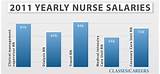 L And D Nurse Salary Pictures