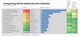 Electric Car Mileage Range Comparison Photos