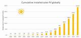 Solar Pv Global Capacity
