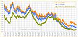 Historical 15 Year Mortgage Rates Chart