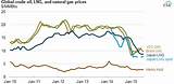 Latest Natural Gas Prices