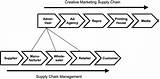Pictures of Supply Chain Marketing