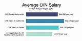 Pictures of Licensed Practical Nurse Median Pay Annual