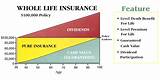 Images of Is Whole Life Insurance A Good Idea