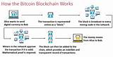 Photos of Blockchain Sell Bitcoin
