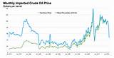 Price Of Oil Per Barrel Historical Graph Photos