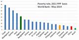 Poverty Ranking By Country Pictures