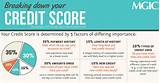 Images of What Is Good Credit Score For Home Loan