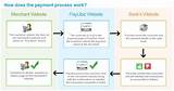 Pictures of How Does A Payment Gateway Works