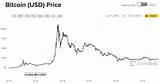 Photos of Bitcoin Price 2013 Graph