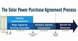 Pictures of Solar Power Purchase Agreement