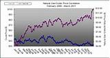 Gas Price Oil Price Correlation Photos