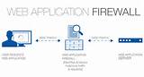 A Firewall Allows The Organization To