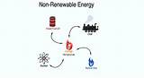 What Energy Source Is Non Renewable