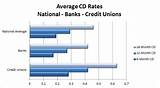 Pictures of Suncoast Federal Credit Union Cd Rates