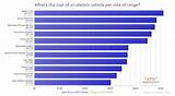 Pictures of Electric Cars Range Comparison