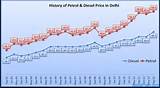 Petrol Price Trend In India Images
