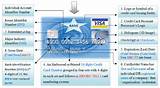 Major Credit Card Definition Photos