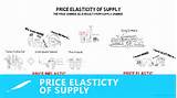 Pictures of What Is Price Elasticity Of Supply