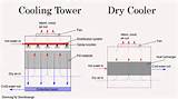 Dry Cooling Towers Images