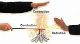 Radiation Heat Transfer Definition Photos