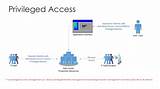 Pictures of Privileged Access Management Cyberark