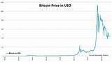 Pictures of Price Of A Bitcoin Now