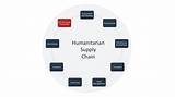 Humanitarian Supply Chain