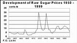 Sugar Market Price Pictures