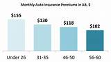 Monthly Auto Insurance Cost