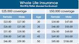 Pictures of How Much Is Whole Life Insurance Premium