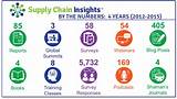 Kroger Supply Chain Management