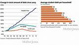 What Is The Average Amount Of Student Loan Debt Photos