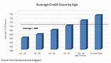 Personal Loans With Credit Score Under 500 Images