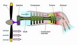 How Does A Gas Turbine Work
