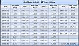 Gold Price Of Today Images