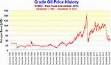 Wti Oil Price History Photos