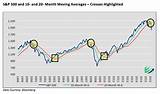 Stock Market History By Month Photos