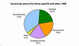 Pictures of Sources Of Retirement Income Pie Chart