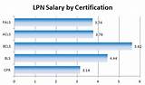 Nursing Certifications That Increase Salary Photos