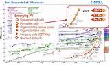 Solar Cell Efficiency Chart Photos